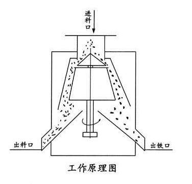浅析CX干粉式永磁除铁器